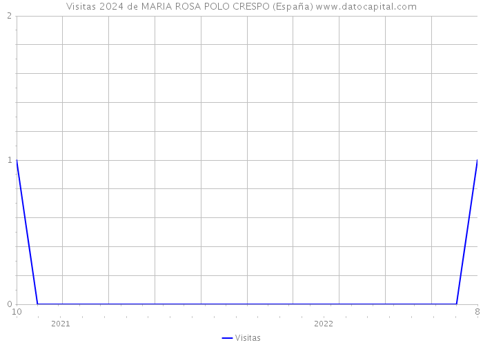 Visitas 2024 de MARIA ROSA POLO CRESPO (España) 