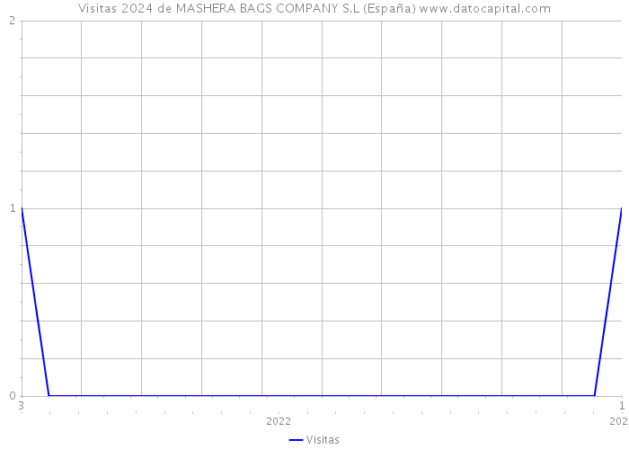 Visitas 2024 de MASHERA BAGS COMPANY S.L (España) 