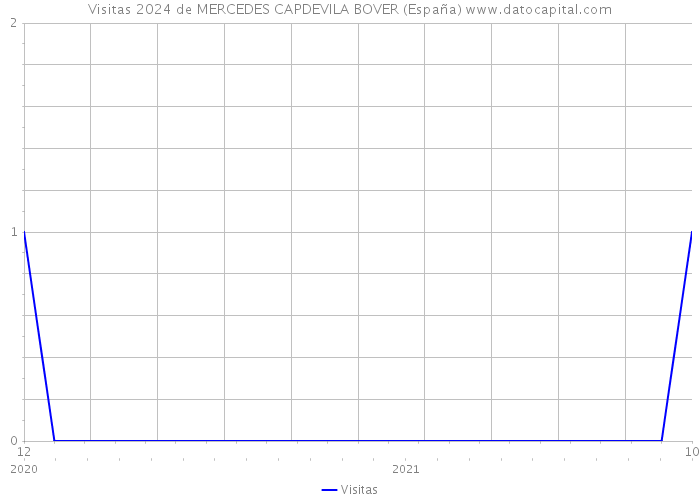 Visitas 2024 de MERCEDES CAPDEVILA BOVER (España) 