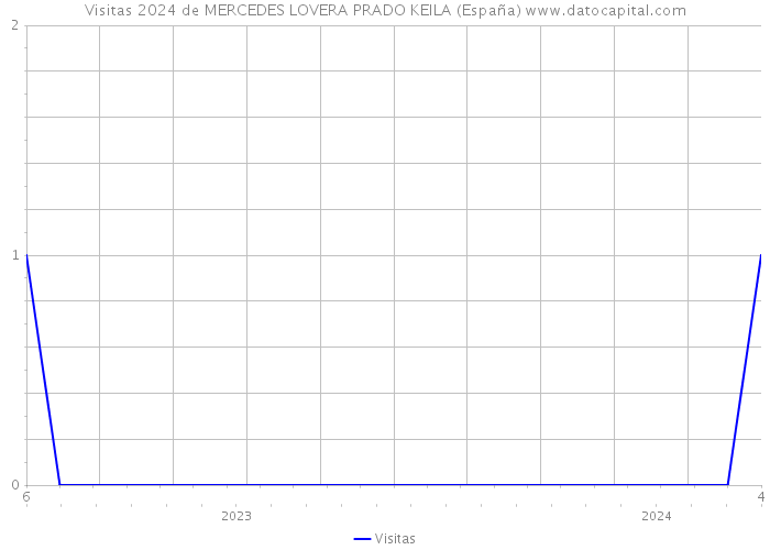 Visitas 2024 de MERCEDES LOVERA PRADO KEILA (España) 
