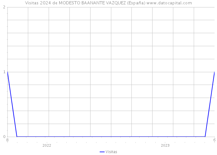 Visitas 2024 de MODESTO BAANANTE VAZQUEZ (España) 