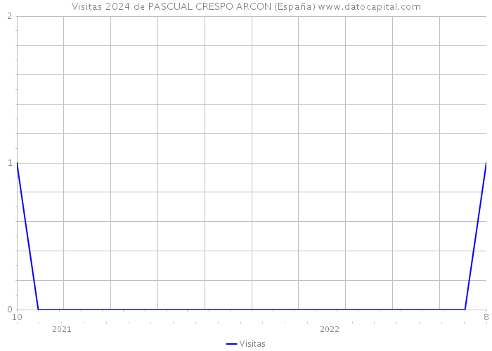 Visitas 2024 de PASCUAL CRESPO ARCON (España) 