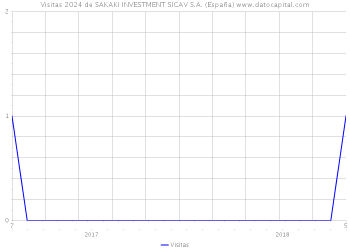 Visitas 2024 de SAKAKI INVESTMENT SICAV S.A. (España) 