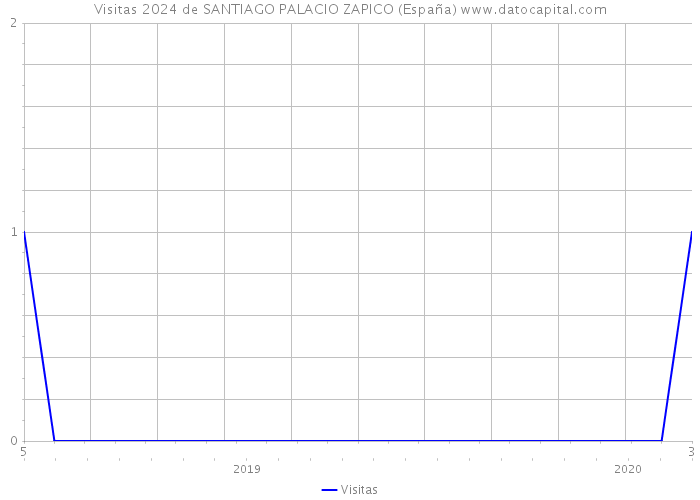 Visitas 2024 de SANTIAGO PALACIO ZAPICO (España) 