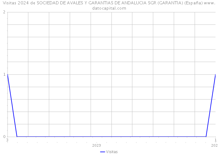 Visitas 2024 de SOCIEDAD DE AVALES Y GARANTIAS DE ANDALUCIA SGR (GARANTIA) (España) 