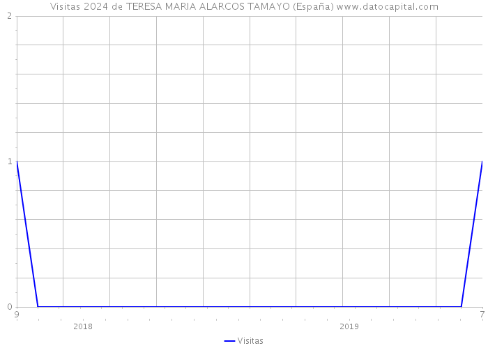 Visitas 2024 de TERESA MARIA ALARCOS TAMAYO (España) 