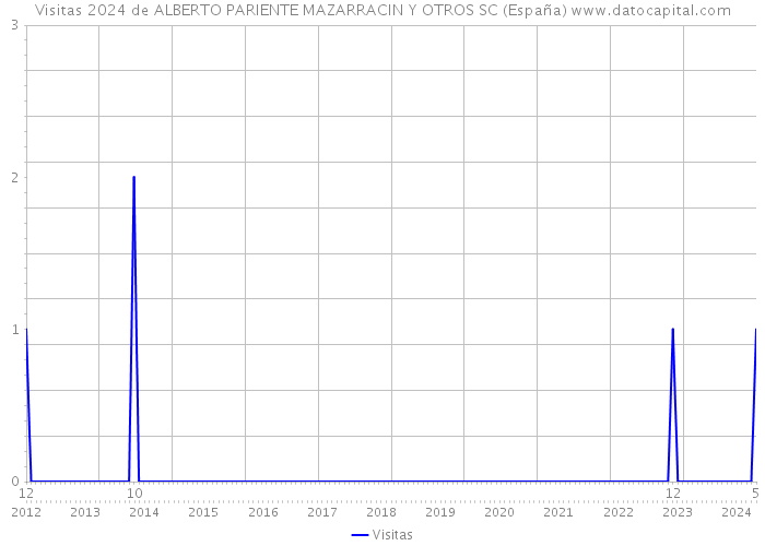 Visitas 2024 de ALBERTO PARIENTE MAZARRACIN Y OTROS SC (España) 