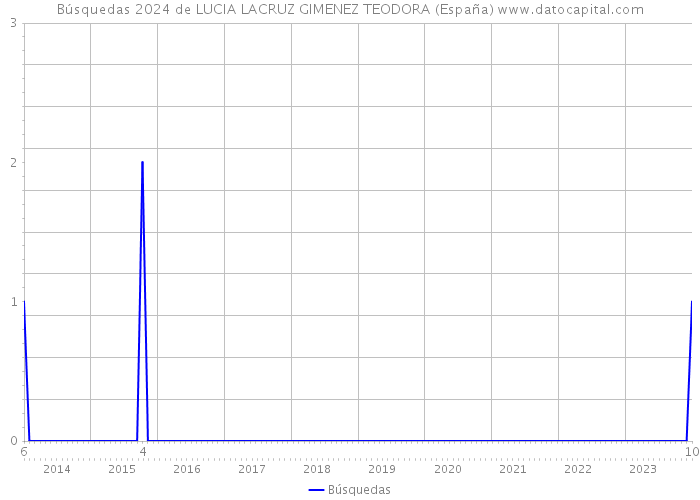 Búsquedas 2024 de LUCIA LACRUZ GIMENEZ TEODORA (España) 