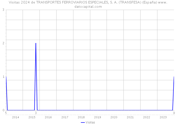 Visitas 2024 de TRANSPORTES FERROVIARIOS ESPECIALES, S. A. (TRANSFESA) (España) 