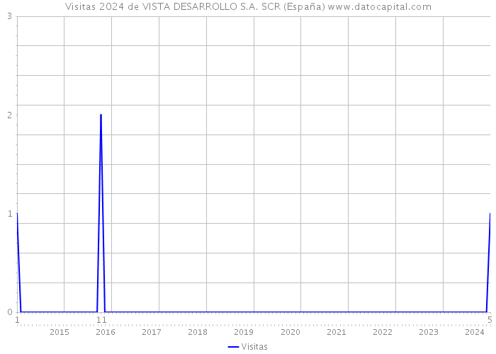 Visitas 2024 de VISTA DESARROLLO S.A. SCR (España) 