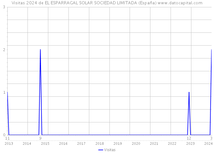 Visitas 2024 de EL ESPARRAGAL SOLAR SOCIEDAD LIMITADA (España) 