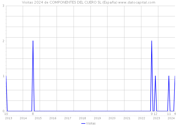 Visitas 2024 de COMPONENTES DEL CUERO SL (España) 