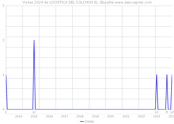 Visitas 2024 de LOGISTICA DEL COLCHON SL. (España) 