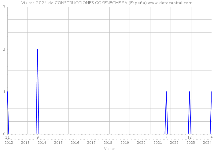 Visitas 2024 de CONSTRUCCIONES GOYENECHE SA (España) 