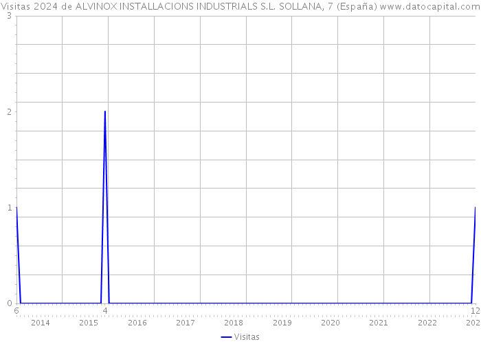 Visitas 2024 de ALVINOX INSTALLACIONS INDUSTRIALS S.L. SOLLANA, 7 (España) 