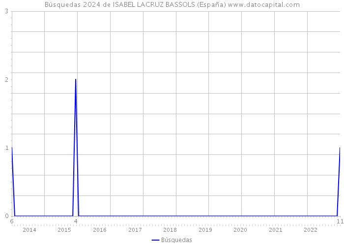 Búsquedas 2024 de ISABEL LACRUZ BASSOLS (España) 