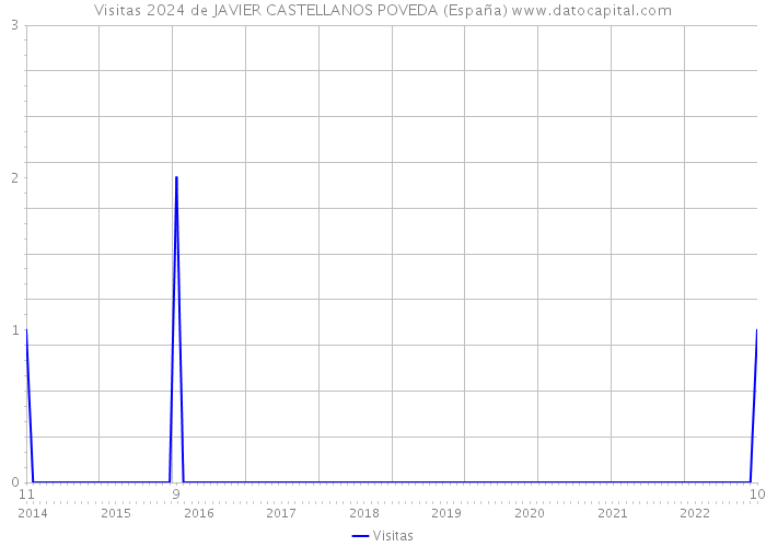 Visitas 2024 de JAVIER CASTELLANOS POVEDA (España) 