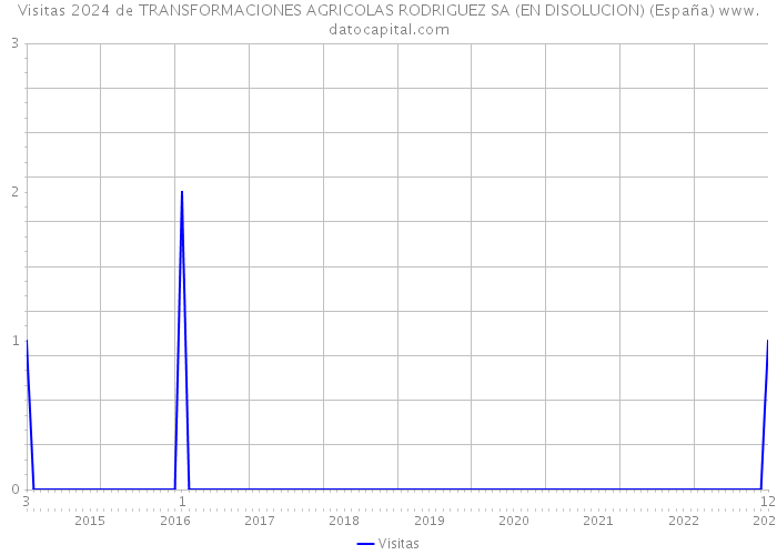 Visitas 2024 de TRANSFORMACIONES AGRICOLAS RODRIGUEZ SA (EN DISOLUCION) (España) 