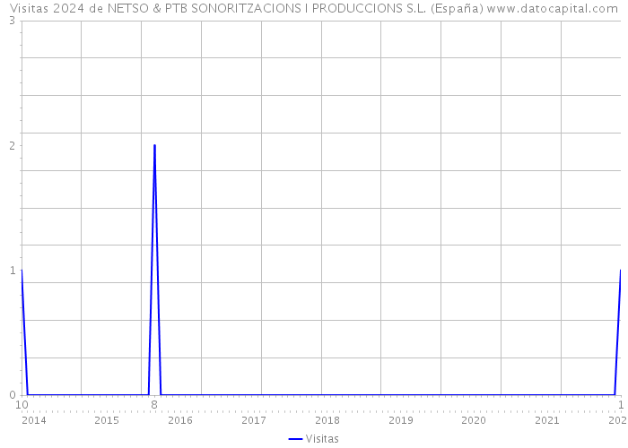 Visitas 2024 de NETSO & PTB SONORITZACIONS I PRODUCCIONS S.L. (España) 