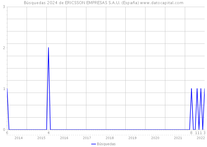 Búsquedas 2024 de ERICSSON EMPRESAS S.A.U. (España) 