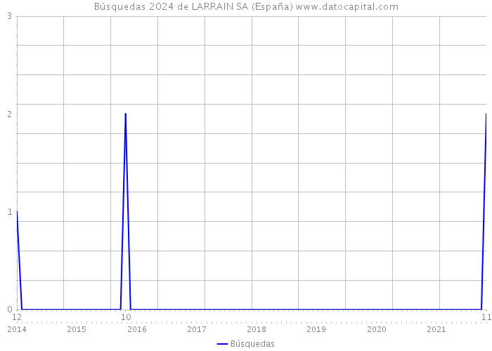 Búsquedas 2024 de LARRAIN SA (España) 