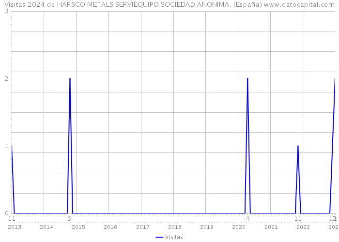 Visitas 2024 de HARSCO METALS SERVIEQUIPO SOCIEDAD ANONIMA. (España) 