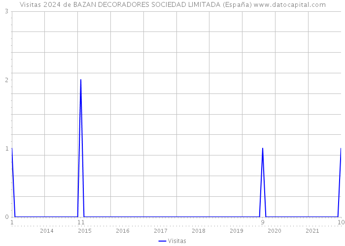 Visitas 2024 de BAZAN DECORADORES SOCIEDAD LIMITADA (España) 