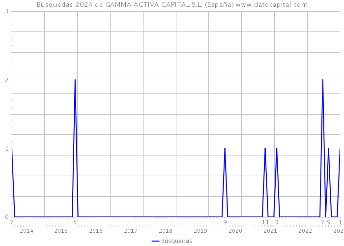 Búsquedas 2024 de GAMMA ACTIVA CAPITAL S.L. (España) 
