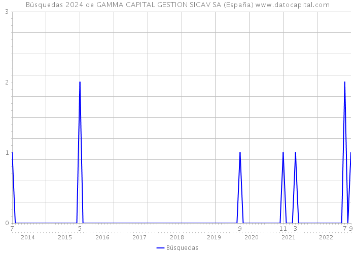 Búsquedas 2024 de GAMMA CAPITAL GESTION SICAV SA (España) 
