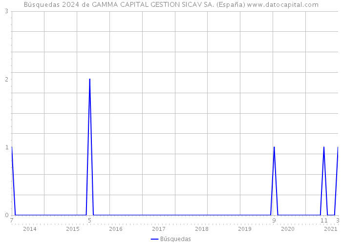 Búsquedas 2024 de GAMMA CAPITAL GESTION SICAV SA. (España) 