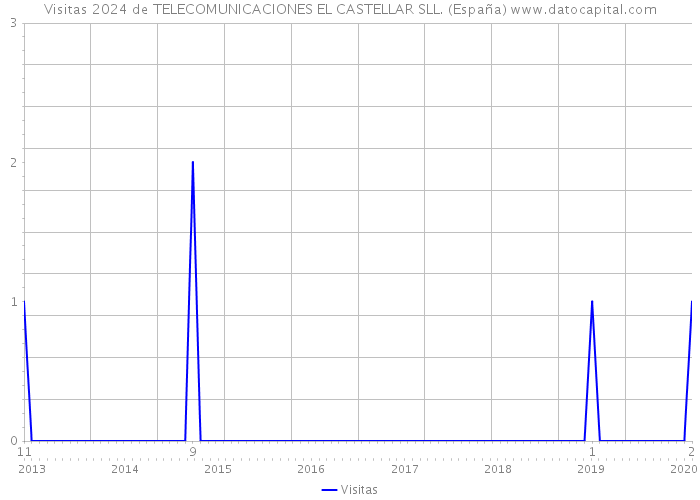Visitas 2024 de TELECOMUNICACIONES EL CASTELLAR SLL. (España) 