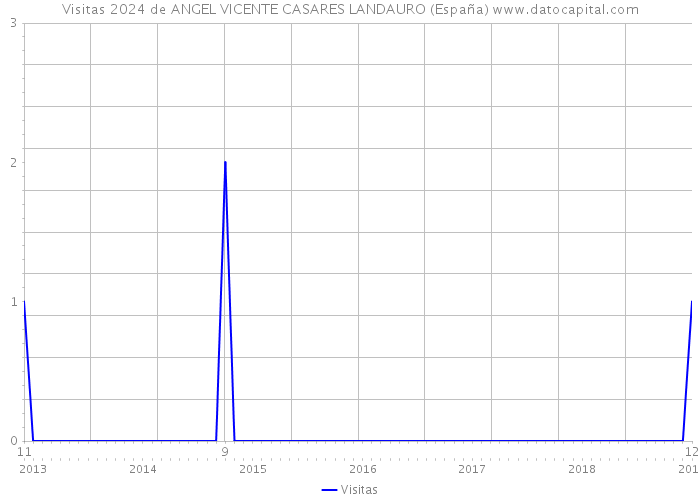 Visitas 2024 de ANGEL VICENTE CASARES LANDAURO (España) 
