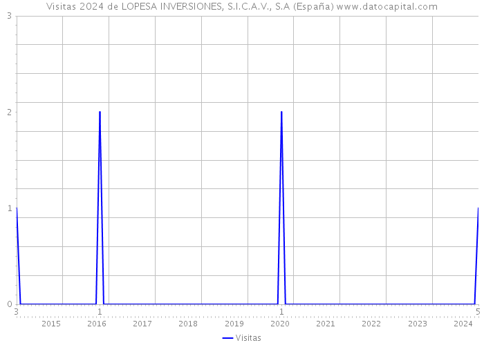Visitas 2024 de LOPESA INVERSIONES, S.I.C.A.V., S.A (España) 