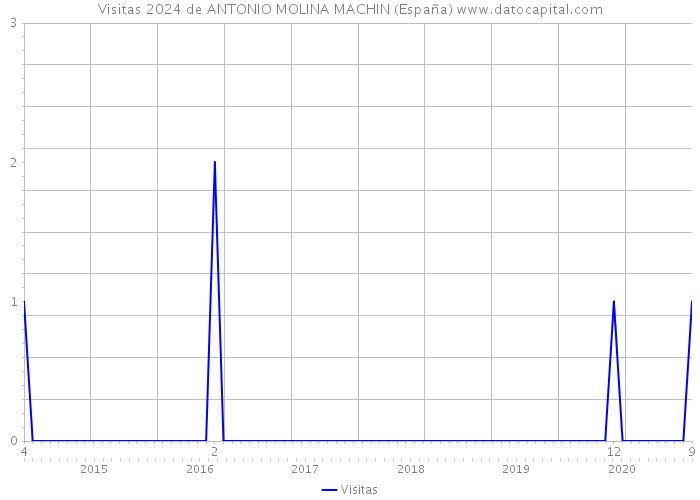 Visitas 2024 de ANTONIO MOLINA MACHIN (España) 