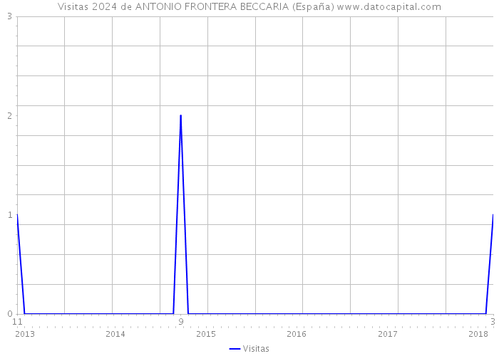 Visitas 2024 de ANTONIO FRONTERA BECCARIA (España) 