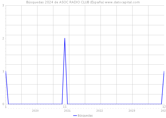 Búsquedas 2024 de ASOC RADIO CLUB (España) 