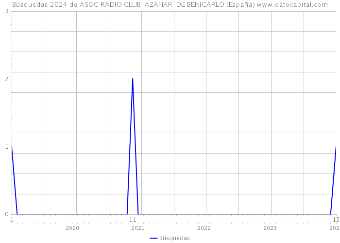 Búsquedas 2024 de ASOC RADIO CLUB AZAHAR DE BENICARLO (España) 