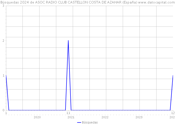 Búsquedas 2024 de ASOC RADIO CLUB CASTELLON COSTA DE AZAHAR (España) 
