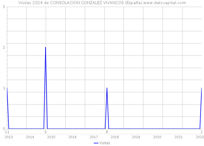 Visitas 2024 de CONSOLACION GONZALEZ VIVANCOS (España) 