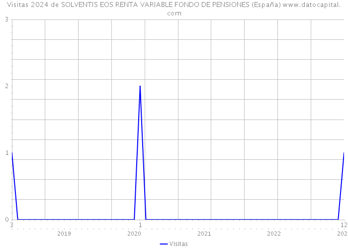 Visitas 2024 de SOLVENTIS EOS RENTA VARIABLE FONDO DE PENSIONES (España) 
