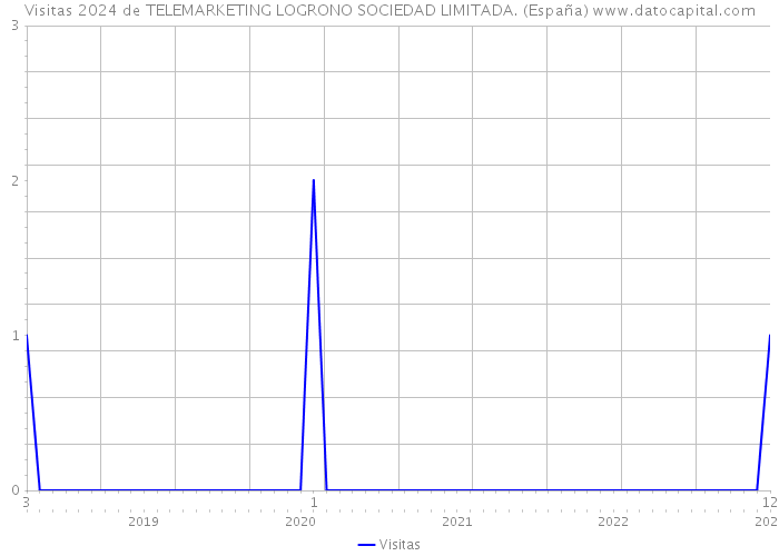 Visitas 2024 de TELEMARKETING LOGRONO SOCIEDAD LIMITADA. (España) 