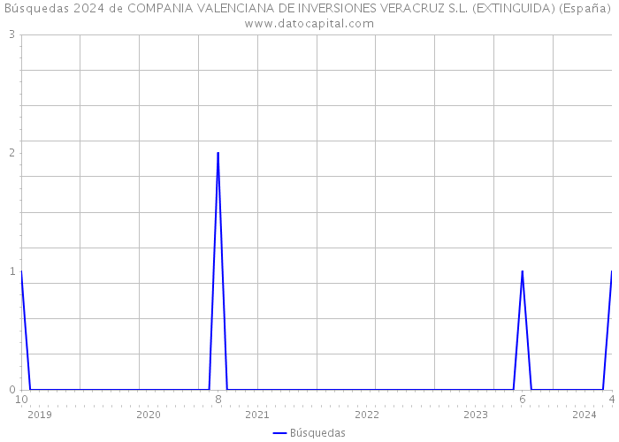 Búsquedas 2024 de COMPANIA VALENCIANA DE INVERSIONES VERACRUZ S.L. (EXTINGUIDA) (España) 