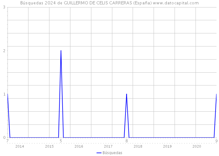 Búsquedas 2024 de GUILLERMO DE CELIS CARRERAS (España) 