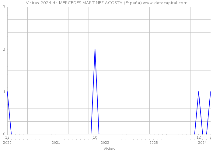 Visitas 2024 de MERCEDES MARTINEZ ACOSTA (España) 