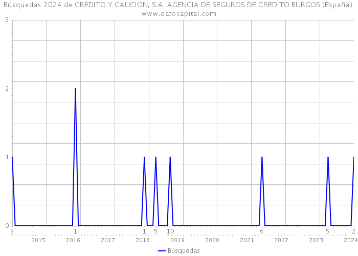 Búsquedas 2024 de CREDITO Y CAUCION, S.A. AGENCIA DE SEGUROS DE CREDITO BURGOS (España) 