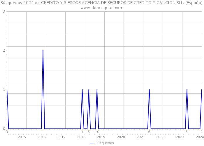 Búsquedas 2024 de CREDITO Y RIESGOS AGENCIA DE SEGUROS DE CREDITO Y CAUCION SLL. (España) 