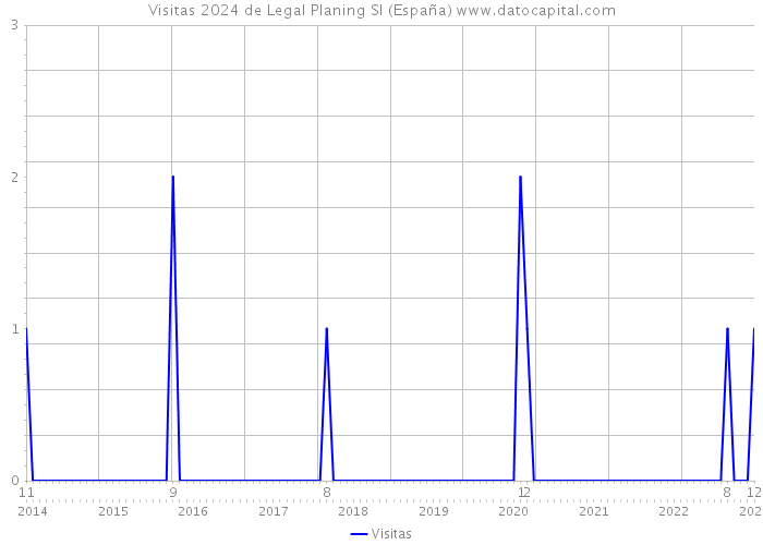 Visitas 2024 de Legal Planing Sl (España) 