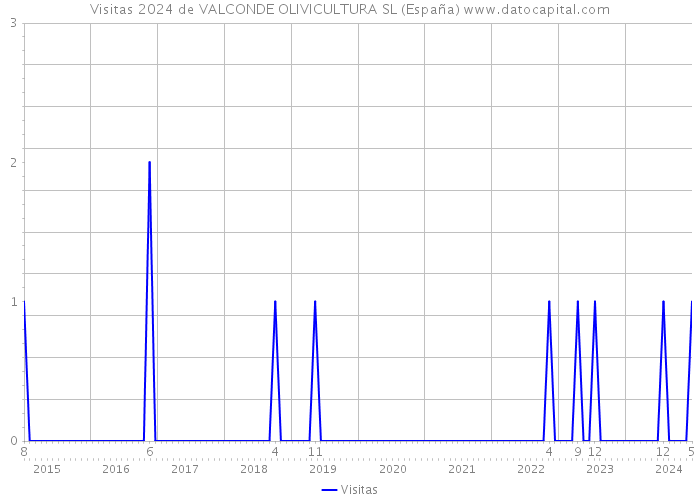 Visitas 2024 de VALCONDE OLIVICULTURA SL (España) 