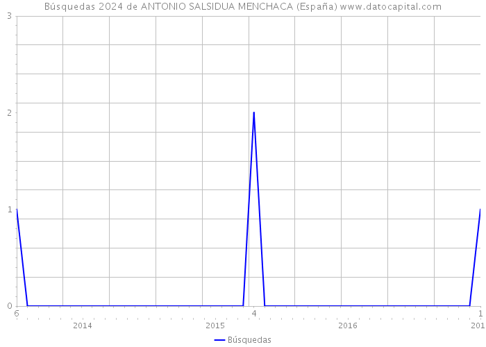 Búsquedas 2024 de ANTONIO SALSIDUA MENCHACA (España) 