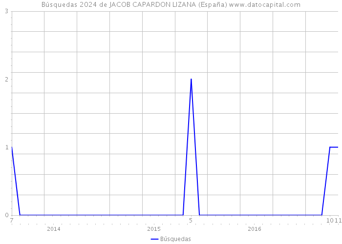 Búsquedas 2024 de JACOB CAPARDON LIZANA (España) 